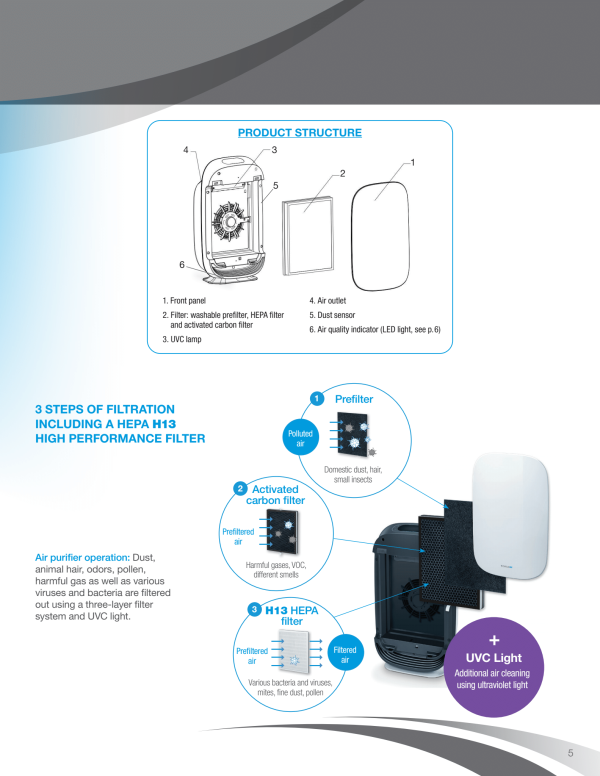 Airstream UV Prefilter & Activated Carbon H13 HEPA Filter for 510C UVC Air Purifier Fashion